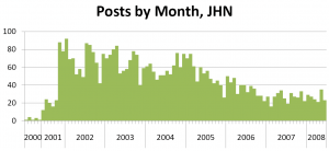 Posts by Month to Jarrett House North