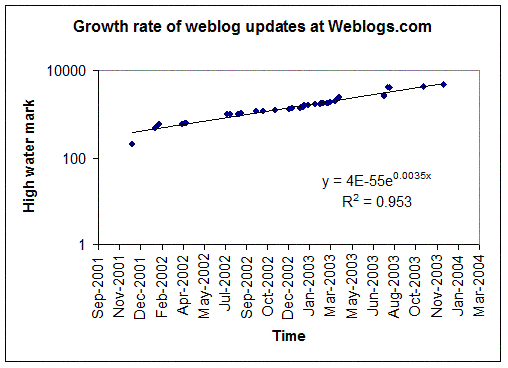 log normal plot of weblogs.com high water growth