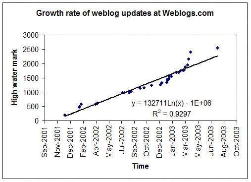 linear plot of weblogs.com high water growth, 22 jul