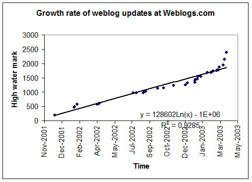 linear plot of weblogs.com high water mark growth, 6 may