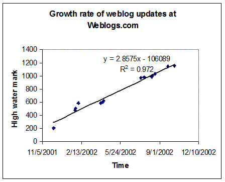 weblogs.com high water mark growth is linear at abt 2.8 weblogs a day
